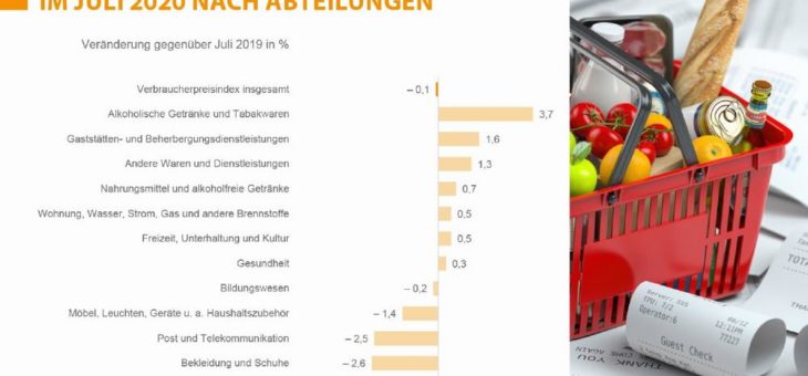 Inflationsrate in Hessen sinkt im Juli 2020 auf minus 0,1 Prozent