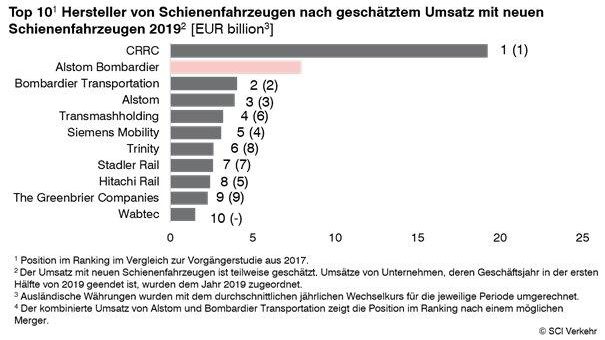 Werden die Karten in der globalen Bahntechnik neu gemischt?