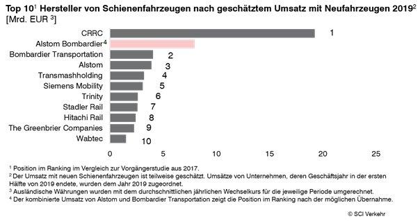 Pressekommentar von SCI Verkehr GmbH zur Übernahme von Bombardier durch Alstom