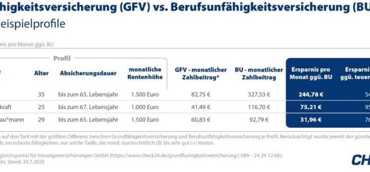 Grundfähigkeits- vs. Berufsunfähigkeitsversicherung: Das sind die Unterschiede