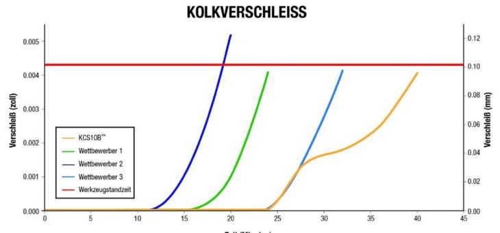 Kennametal stellt die Schneidstoffsorte KCS10B für die Bearbeitung von Hochtemperaturlegierungen vor