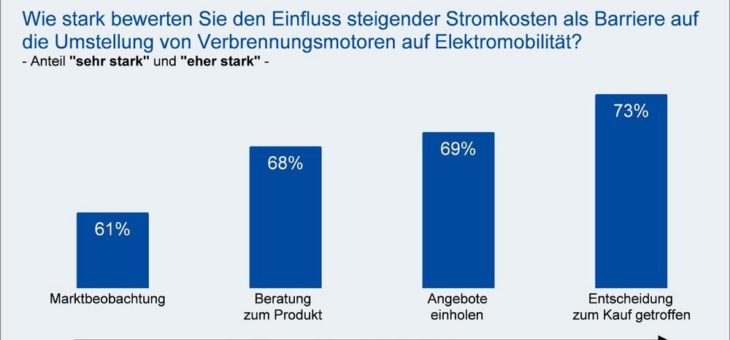 E-Mobilität: Fahren mit Solarstrom ist rund 70 Prozent günstiger