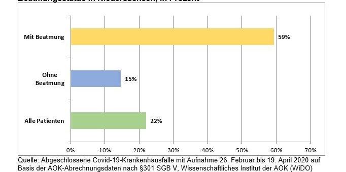 Covid-19-Studie zeigt hohe Sterblichkeit bei Beatmungspatienten