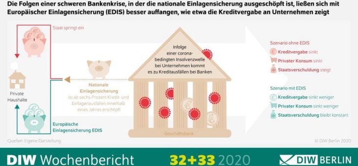 Europäische Bankeinlagensicherung könnte Folgen von coronabedingter Insolvenzwelle bei Unternehmen abfedern