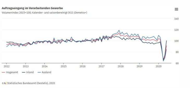 Verarbeitendes Gewerbe im Juni 2020: Auftragseingang +27,9 % gegenüber Vormonat