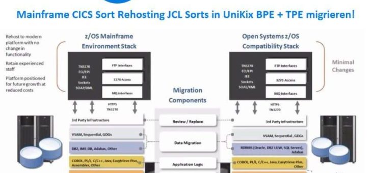 ❌ IBM z/OS Mainframe ❌ Verarbeitung von Transaktionsverarbeitungs- (TPE) + Batch- (BPE) Sortieroperationen von VSAM- und sequentiellen Daten ❗