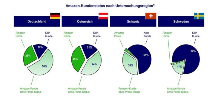 Amazon: Kundenzentrierung und scheinbar grenzenloses Wachstum