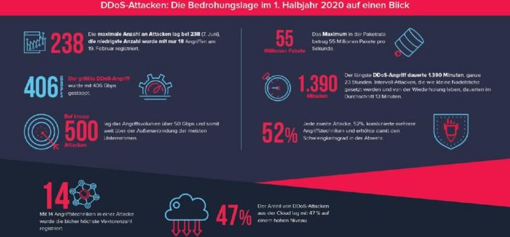 Link11 DDoS-Report: Renaissance von DDoS-Attacken während des Corona-Lockdowns