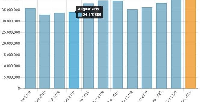 Ein Rekord jagt den nächsten: Über 46 Millionen CAD Downloads (= Sales Kontakte) im April setzen klares Zeichen für große Bedeutung der Digitalisierung