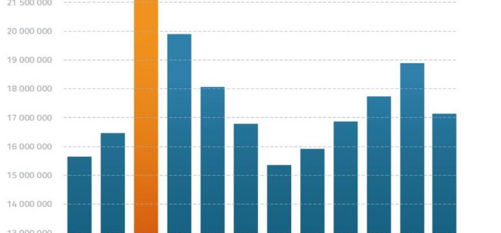 Rekordjahr 2016! Über 212 Millionen Downloads von digitalen CAD Modellen durch CADENAS Kunden