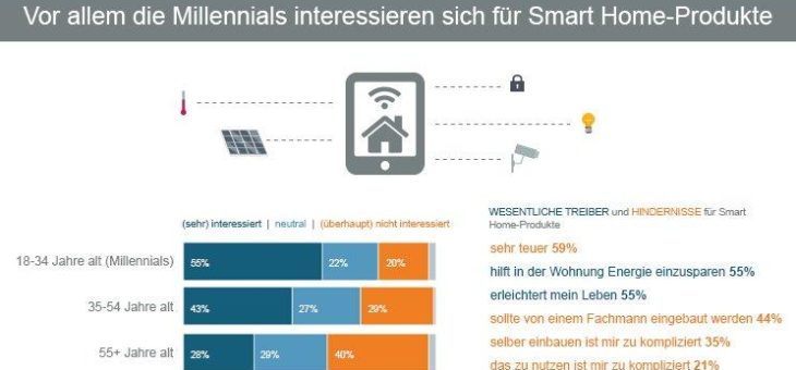 Millennials stehen auf Smart Home – nur hohe Kosten stören viele