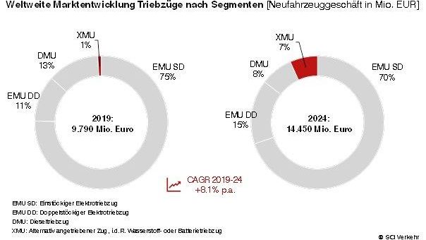 Weltmarkt Nahverkehrszüge: Abkehr von Dieseltriebzügen eingeleitet?