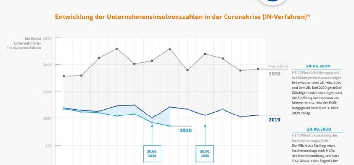 Stark rückläufig: Drastischer Rückgang bei den Unternehmensinsolvenzen von 29,1 Prozent. BMJV muss diese Fehlentwicklung dringend korrigieren