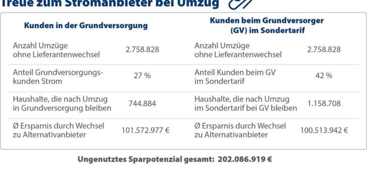 Umzug: Deutsche wechseln Stromanbieter nicht und verschenken 202 Mio. Euro p. a.