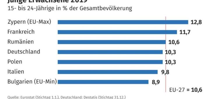 Junge Menschen in Deutschland: 10 % der Bevölkerung sind zwischen 15 und 24 Jahre alt