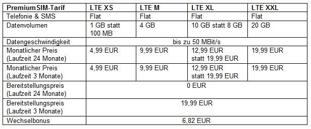 PremiumSIM erhöht Datenvolumen und reduziert Preis für LTE 8 GB