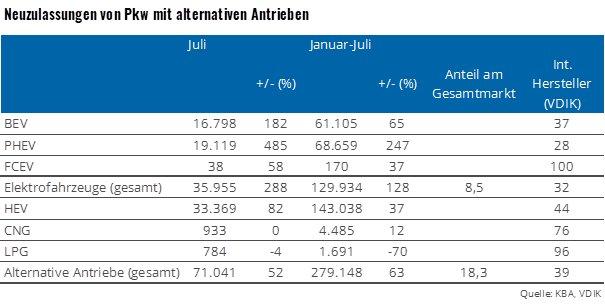 Innovationsprämie führt Elektroauto-Markt auf Rekordniveau