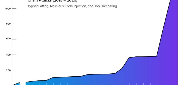 „2020 State of the Software Supply Chain Report“ von Sonatype belegt eine 430%ige Zunahme von Next-Generation Open-Source-Cyber-Angriffen