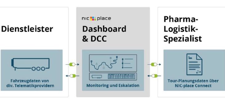 Pharma-Logistik-Spezialist setzt auf NIC-place zur Sicherstellung seiner Compliance entlang der Supply Chain