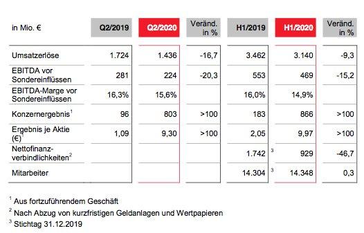LANXESS robust: Prognose für 2020 bestätigt
