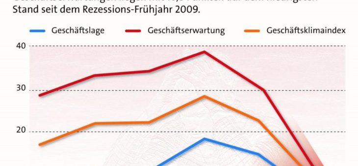 Wirtschaftslage und Finanzierung im Mittelstand, Frühjahr 2020