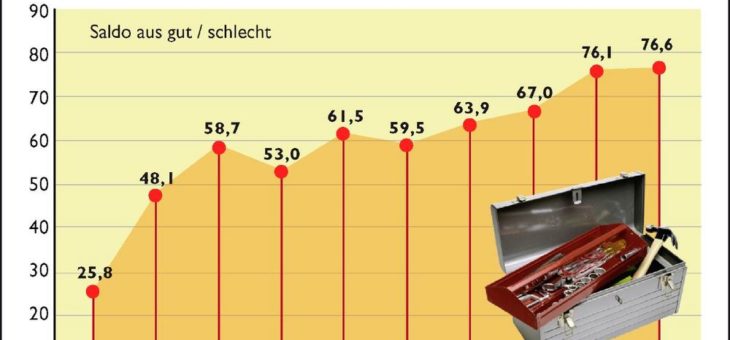 Wirtschaftslage und Finanzierung im Handwerk 2018/19