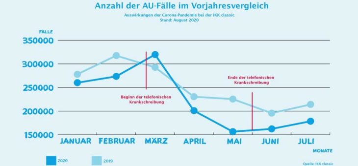 IKK classic-Monatsreport: Krankheitsgeschehen und Corona-Fälle im Juli 2020