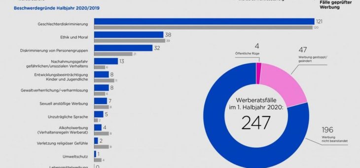 Halbjahresbilanz 2020 des Werberats – Corona macht sich bei den Einzelbeschwerden bemerkbar nicht jedoch bei den Fallzahlen