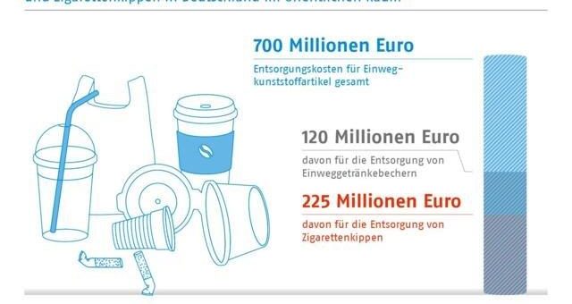 Einwegplastik und Zigarettenkippen in der Umwelt kosten Kommunen jährlich 700 Millionen Euro
