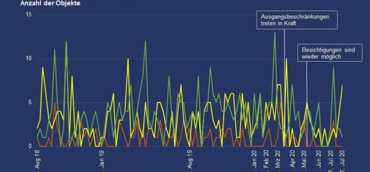 Nach pandemiebedingten Rückgängen der neuen Wohnungsangebote zum Kauf erholt sich der Markt in Erding, Freising und Ebersberg langsam
