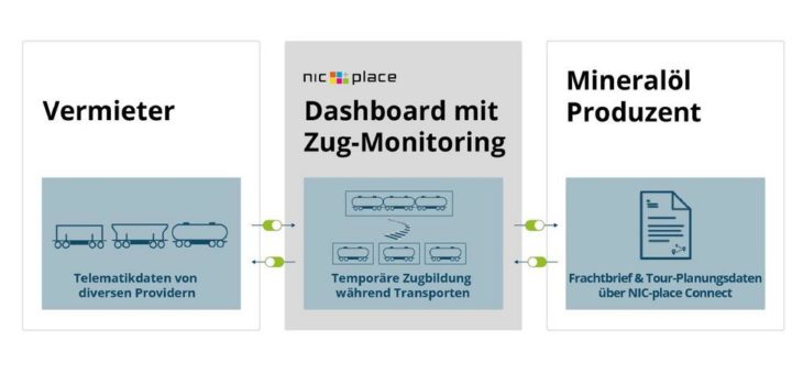 Customer Case Rail: Mineralöl-Produzent setzt auf NIC-place für die Überwachung seiner Transporte auf der Schiene