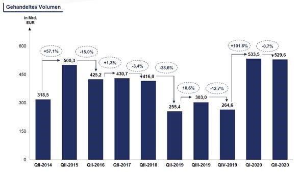 Quartalsstatistik des CFD-Verbands