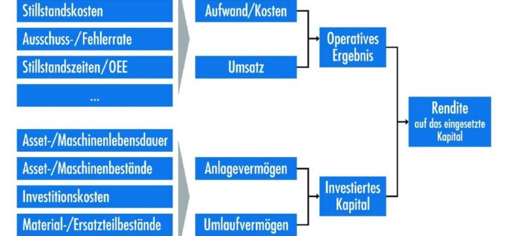 „Instandhalter drehen zwar auch an Schrauben, in erster Linie aber an der Rendite“