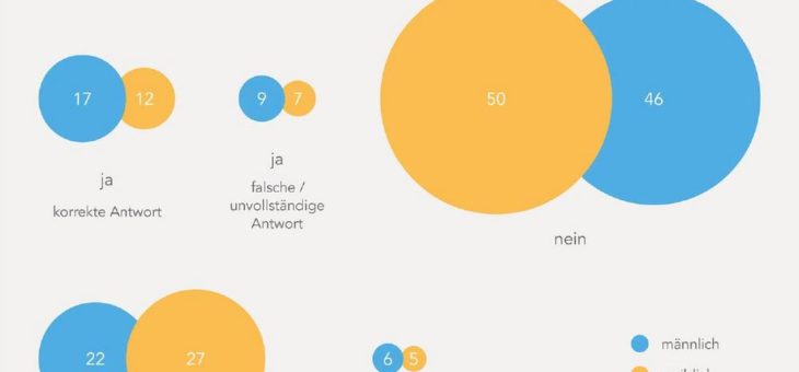 DIA-Studie: Nachhaltigkeit bleibt ein Begriff mit Erklärungsbedarf
