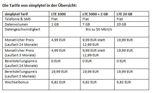 Mobilfunkmarke simplytel stattet Tarif LTE 5000 mit 2 GB zusätzlich aus