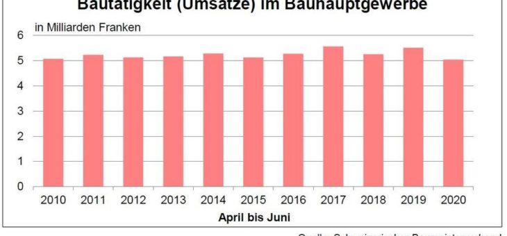 Corona: Deutliche Bremsspuren im Bauhauptgewerbe