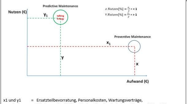 Produktions- und Wartungskosten durch den Einsatz von talkingEnergy® drastisch senken