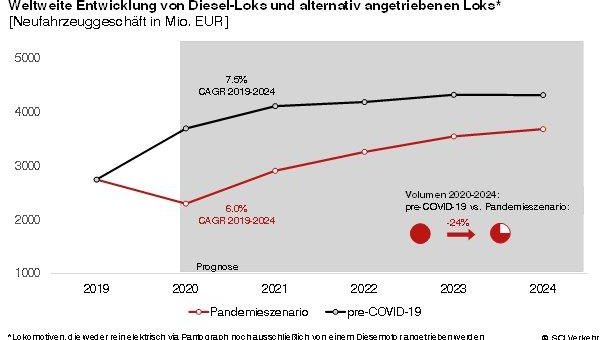 Weltweite Nachfrage nach D-Loks bricht durch COVID-19 deutlich ein