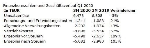 Biofrontera AG: Biofrontera berichtet über die Ergebnisse des ersten Quartals 2020