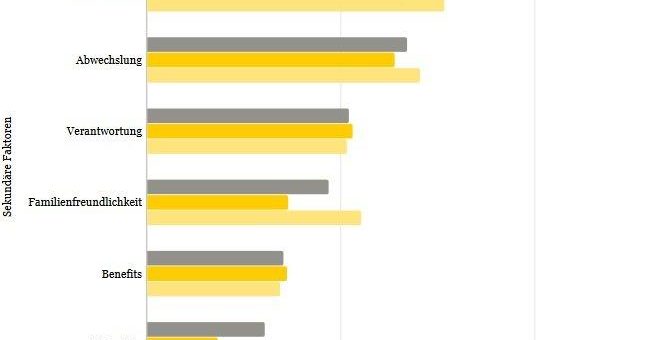 Berufsstart-Studie: Arbeitswelt 4.0 –  die Arbeitsatmosphäre ist entscheidend