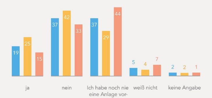 Wenig Erfahrung mit nachhaltigen Kapitalanlagen