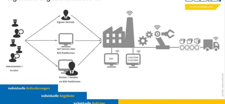 Digitalisierung und Industrie 4.0 im Bereich kundenindividueller Produkte