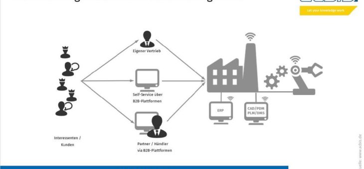 Variantenmanagement vs. Produktkonfiguration