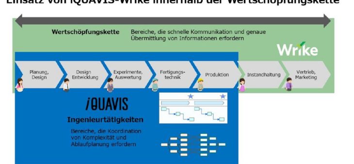 Informations Services International Dentsu Ltd. erweitert Projektmanagementmöglichkeiten von iQUAVIS mittels iQUAVIS-Wrike