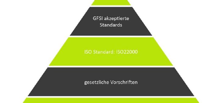 Gesetze und Standards gegen Risiken in der Lebensmittelindustrie