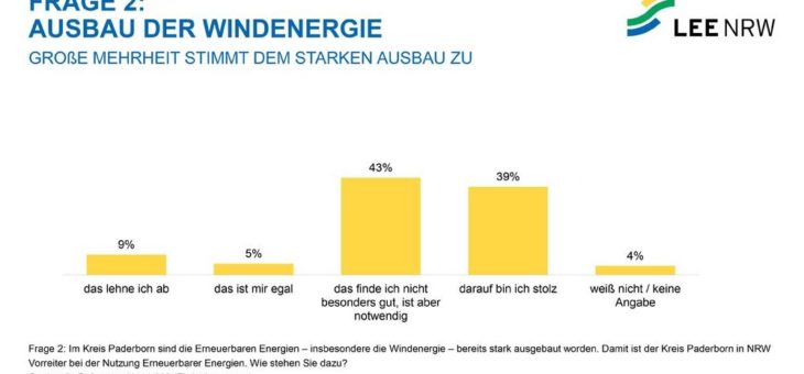 Neue Umfrage: Menschen im Kreis Paderborn stehen hinter der Energiewende vor Ort