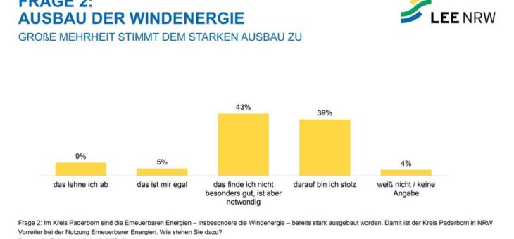 Neue Umfrage: Menschen im Kreis Paderborn stehen hinter der Energiewende vor Ort