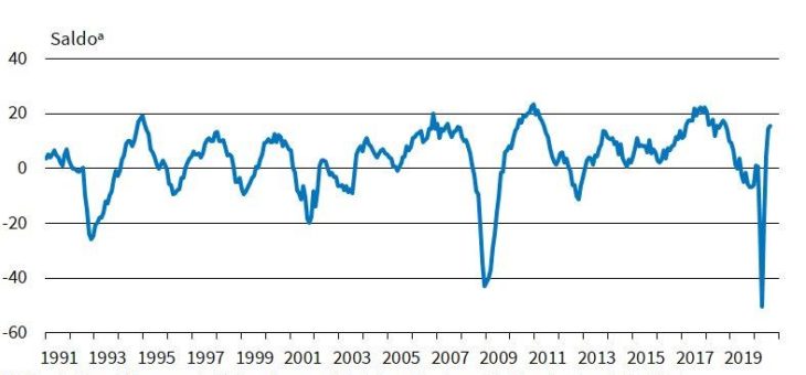 ifo Institut: Industrieproduktion wird leicht zulegen