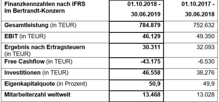 Gesamtleistung um 4,3 Prozent gesteigert – trotz anspruchsvoller Rahmenbedingungen