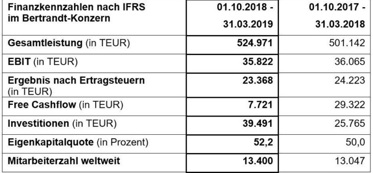 Gezielte Investitionen für die Zukunft – Bertrandt steigert Ge-samtleistung um 4,8 Prozent